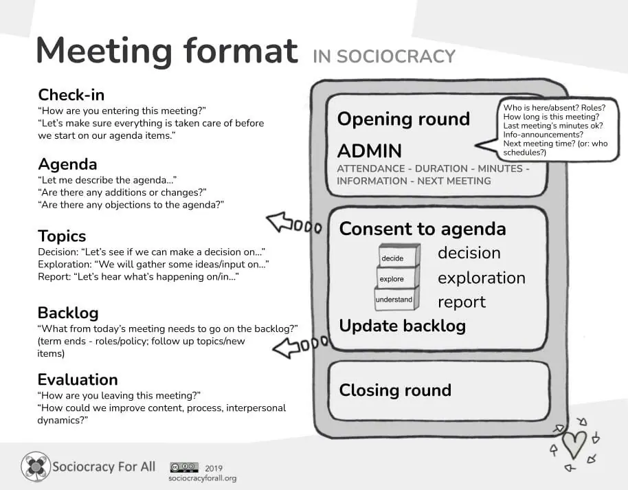 The Sociocratic Meeting Format, What Does Round Table Mean In Meeting Minutes