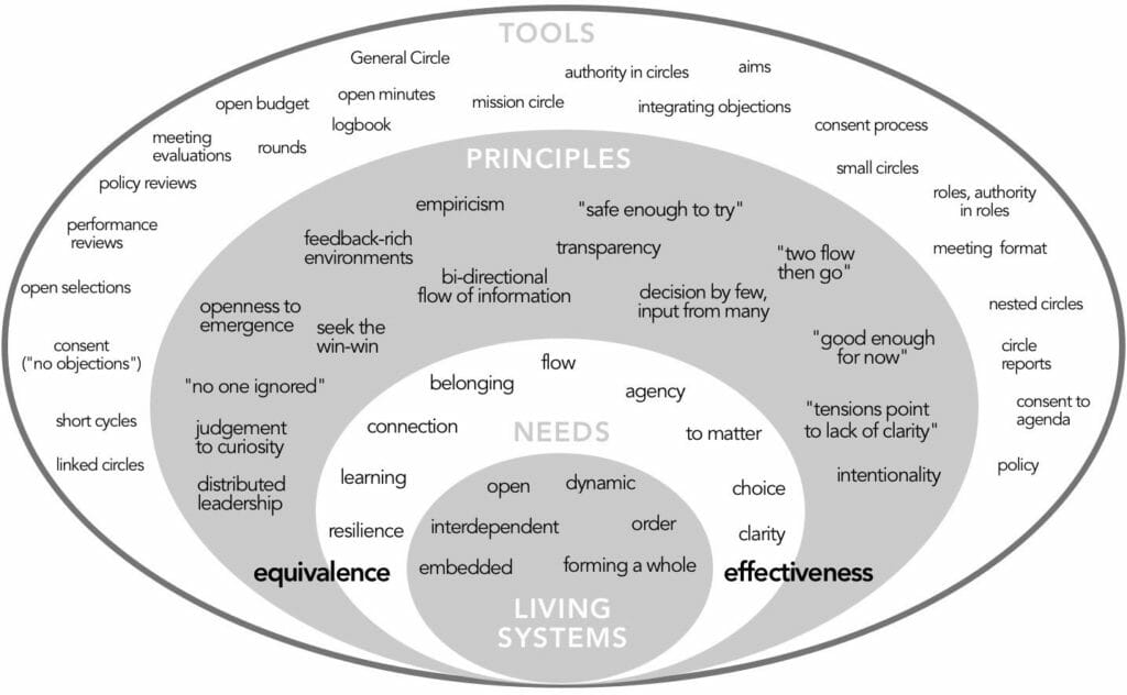 Values -  Printables and Pictures from Many Voices One Song - Sociocracy For All