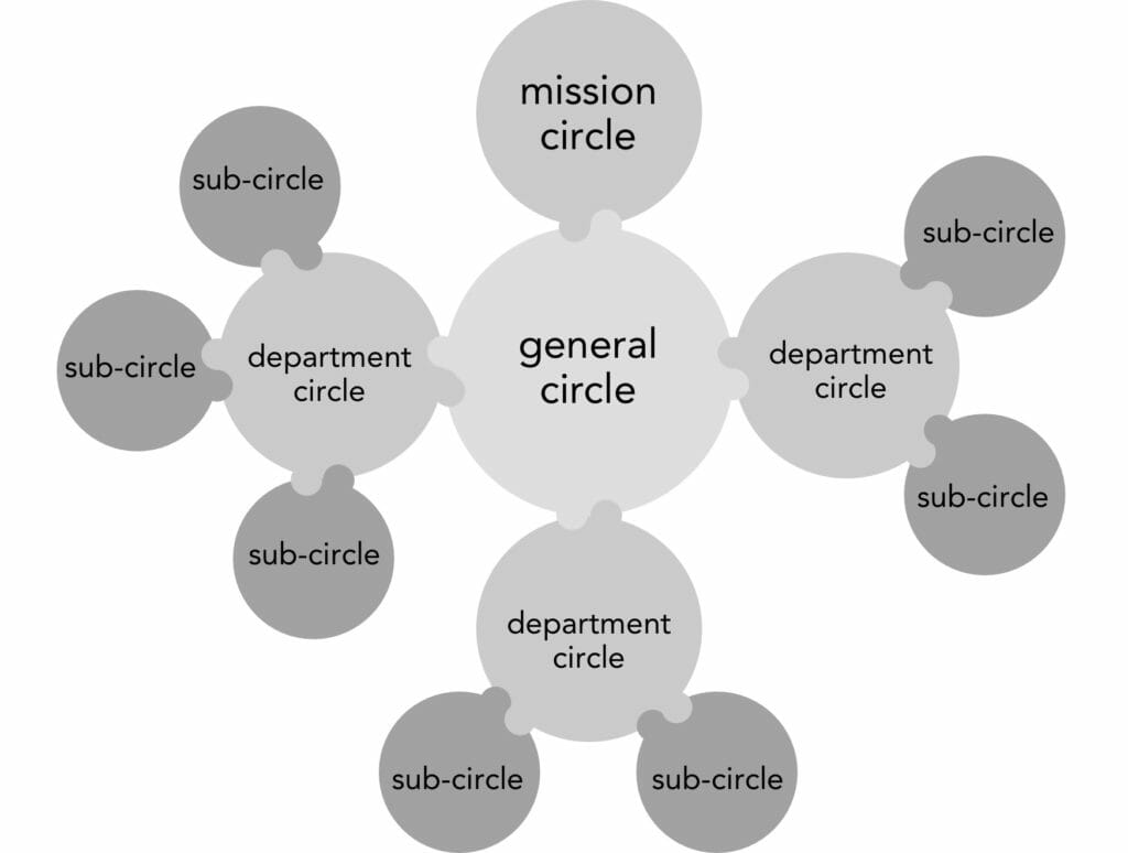 Ein vollständiges Diagramm, das den oberen Missionskreis, den zentralen allgemeinen Kreis, mit 3 Abteilungsunterkreisen zeigt, die jeweils ihre eigenen Unterkreise haben. In der Soziokratie sind alle Kreise doppelt miteinander verbunden, hier dargestellt durch Kreise, die sich berühren.