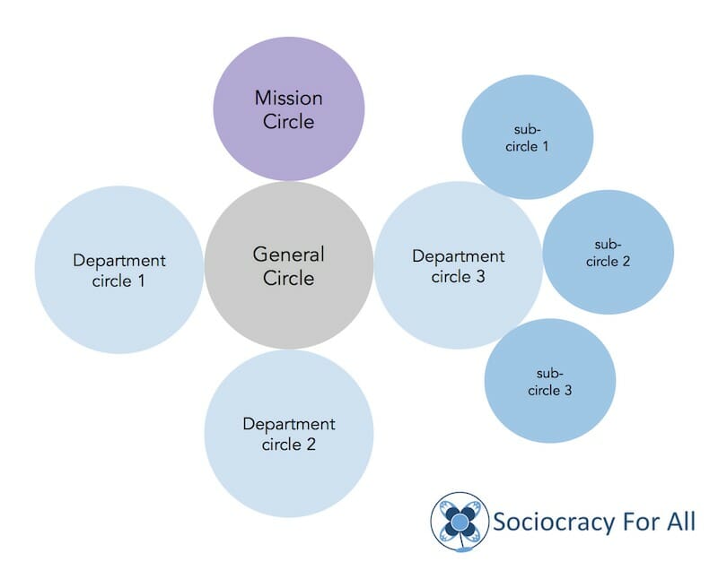 Example circle structure - many voices one song,sociocracy handbook,sociocracy implementation book - Sociocracy For All