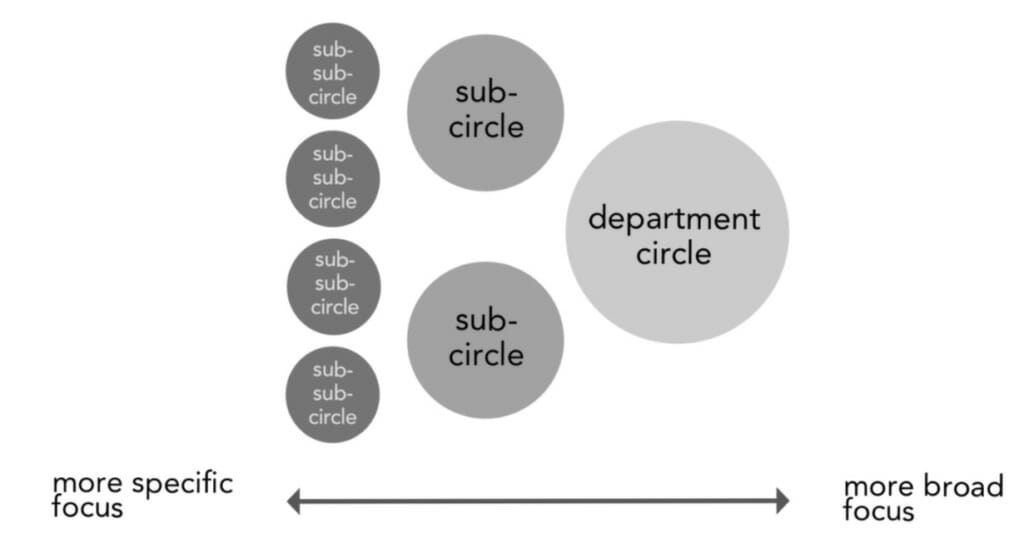 Broader focus department circles contain more specific subcircles in sociocracy circle structure.