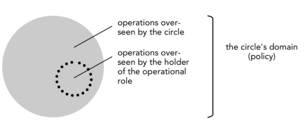 Circles domain policy in sociocracy