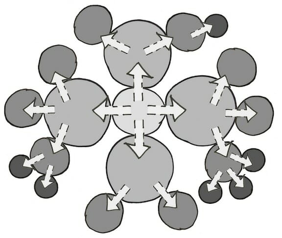 Diagramm mit miteinander verbundenen Kreisen, das zeigt, wie Domänen und Ziele in der Soziokratie von den oberen Kreisen an die unteren Kreise weitergegeben werden.