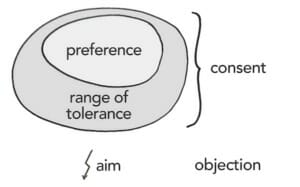 Consent is defined as one's preference and one's range of tolerance.  An objection is outside of someone's range of tolerance and interfere's with the group's aim.