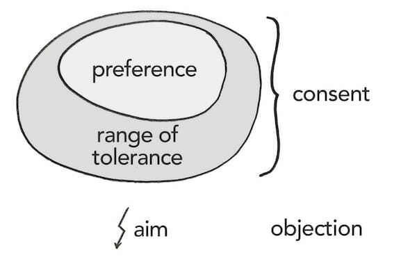 Graphic for definition of consent in sociocracy decision making. Consent includes preference and range of tolerance.  Outside of consent lies an objection.