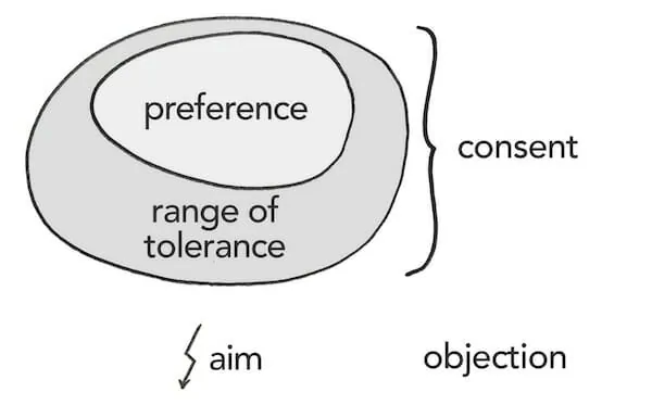 Range of tolerance small.jpg - decision-making methods - Sociocracy For All