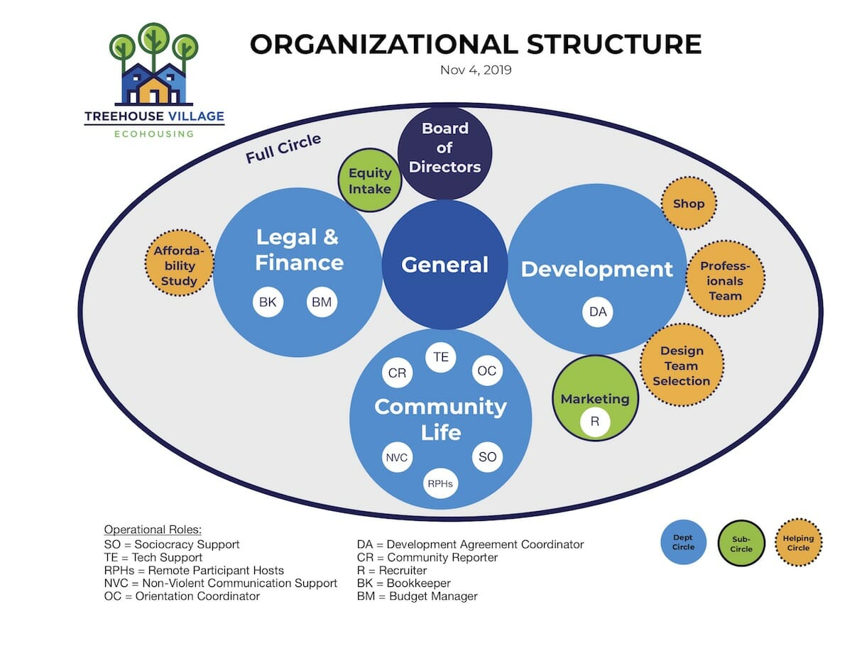 Treehouse2 - - Sociocracy For All