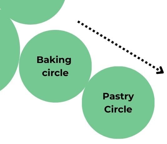 A Baking Circle as a subcircle of a bigger circles, a Pastry circle as subcircle of the baking circle