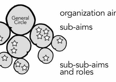How to design a new circle structure (for existing organizations)