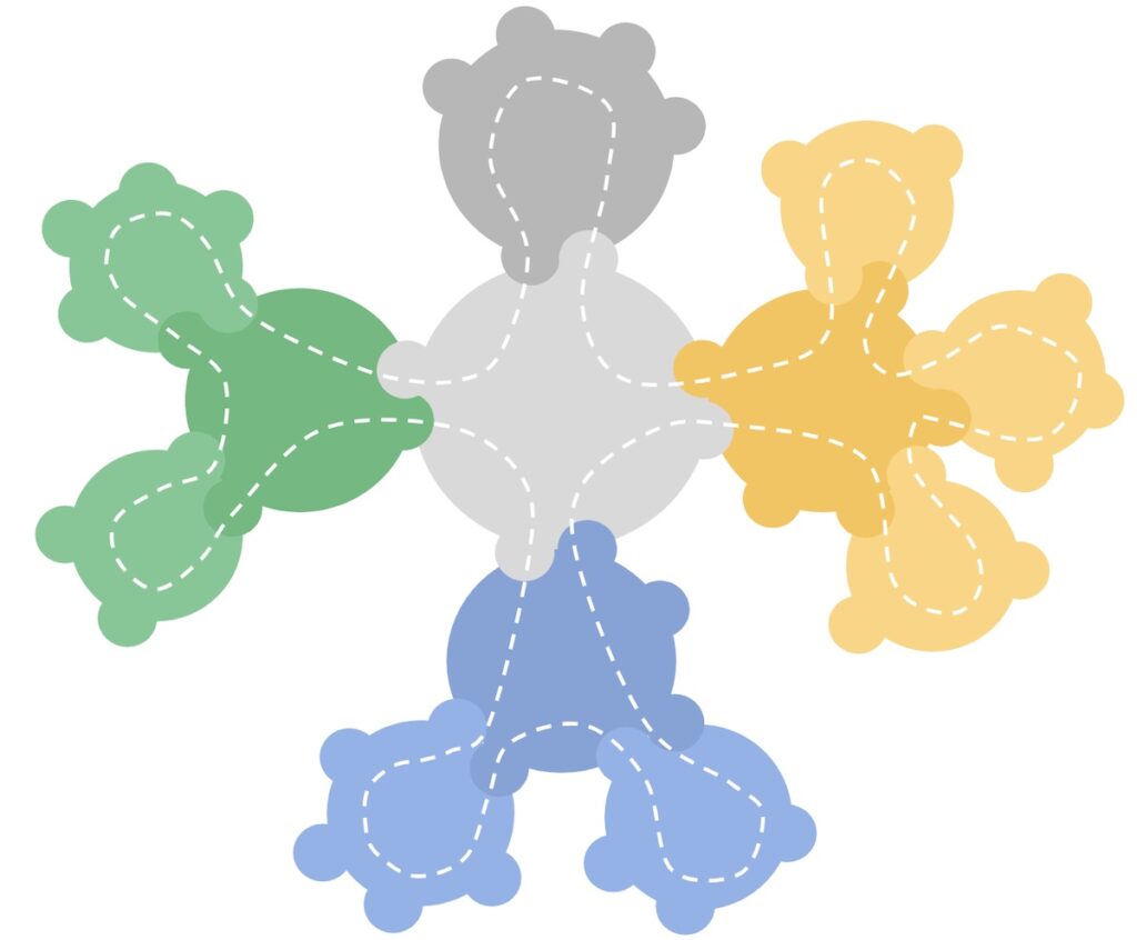 a circle structure in sociocracy of nested circles, subcircle and subsubcircles, with small dots as roles in them. Two dots connect two related circles. A dashed line connects all dots.