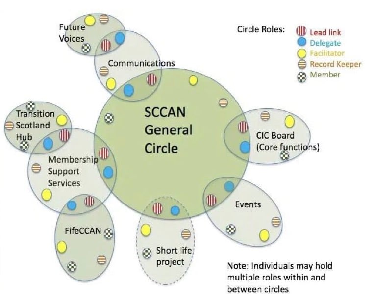 climate org - circles in sociocracy,sociocratic circles,circle structure,organizational structure - Sociocracy For All