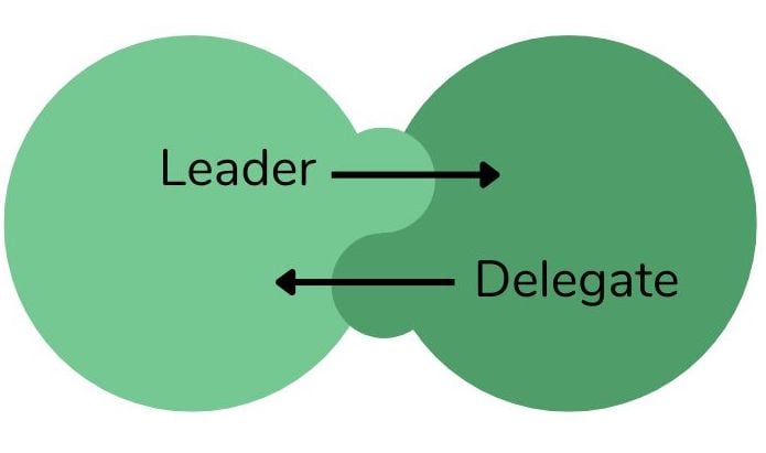 double linking 2 - circles in sociocracy,sociocratic circles,circle structure,organizational structure - Sociocracy For All