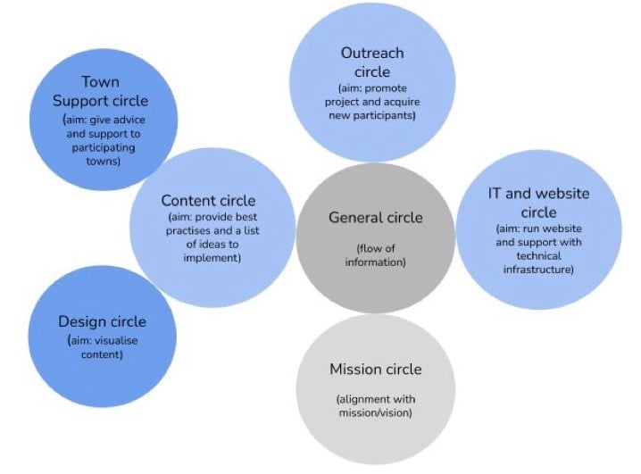 food sharing - circles in sociocracy,sociocratic circles,circle structure,organizational structure - Sociocracy For All