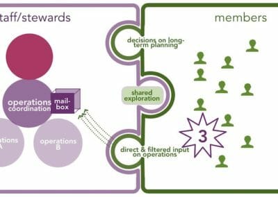 Platform co-op governance: deep democracy on scale