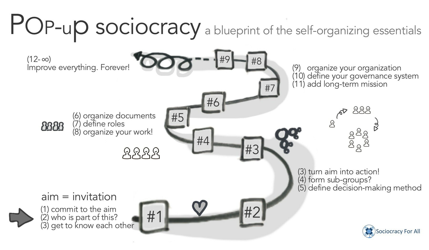 pop-up sociocracy