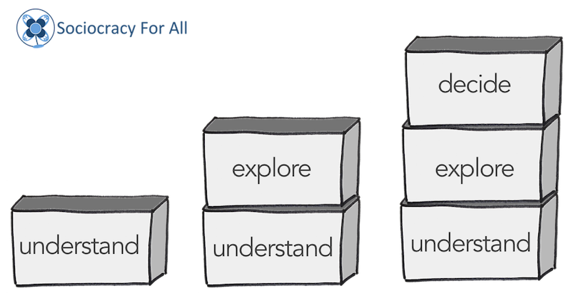 - facilitare riunione - Sociocracy For All