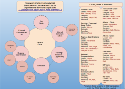 Org structure of the Greek sociocratic center