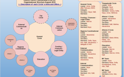 Org structure of the Greek sociocratic center