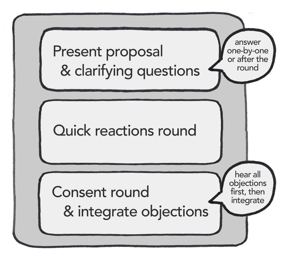 Consent process