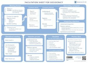 Decision making sheet 2020 thumb 1 - meeting format - Sociocracy For All