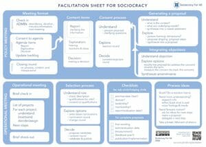 Decision making sheet 2020 thumb 1 - facilitation - Sociocracy For All