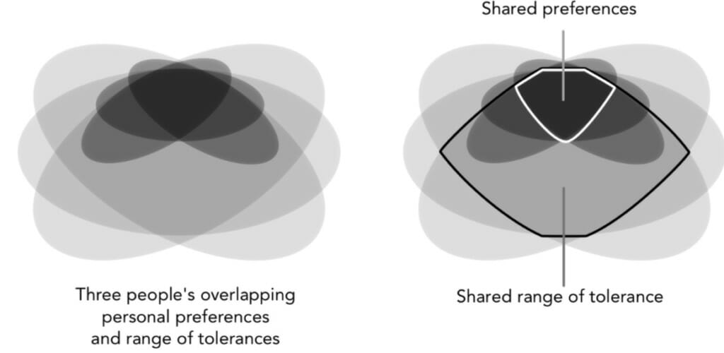 Graphic displaying how the shared range of tolerance between a group of people is much larger than their shared range of preference, to emphasize the benefits of consent decision making in sociocracy decision making over consensus.