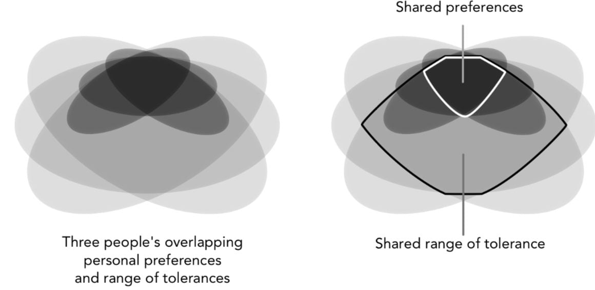 People's overlapping personal preferences and range of tolerances in consent decision making