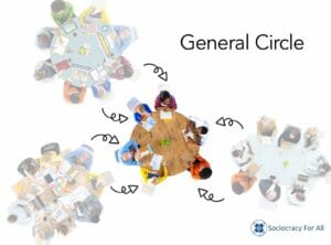 3 sociocratic working circles joined by a general circle.
