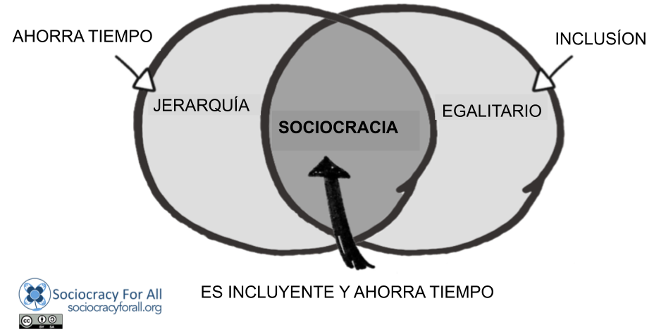 Infografía — Sociocracia es inclusiva y ahorra tiempo