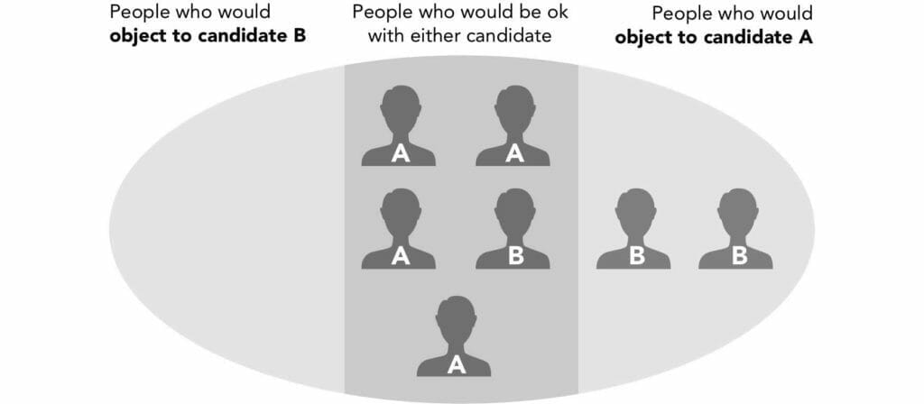3 votingvsconsentJH - many voices one song,sociocracy handbook - Sociocracy For All