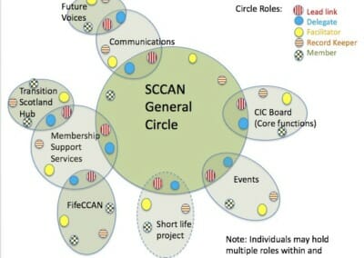 Scottish Communities Climate Action Network (SCCAN)