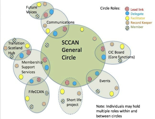 SCCAN - - Sociocracy For All