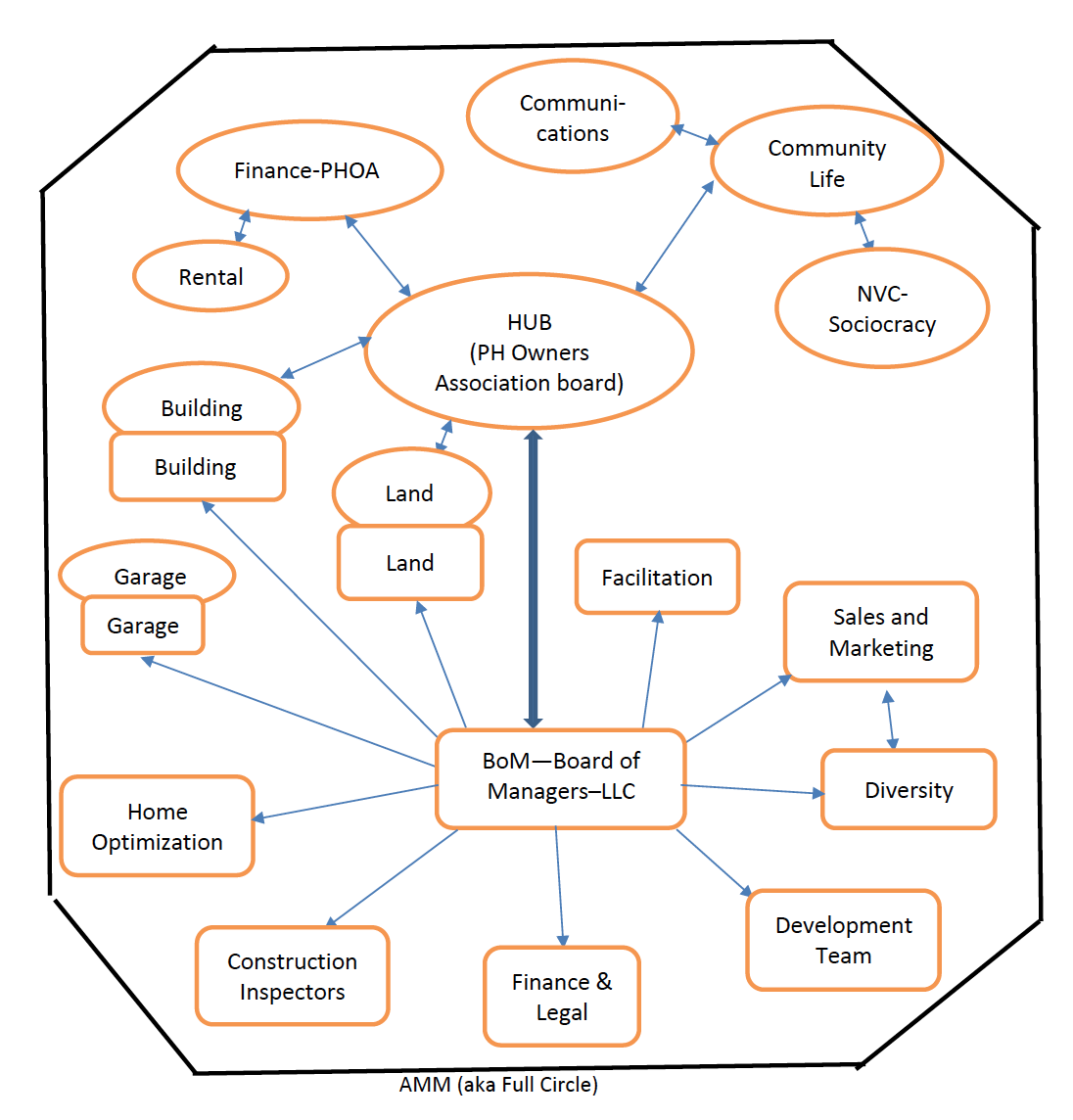 PrairieHill4 PrairieHill4 - - Sociocracy For All