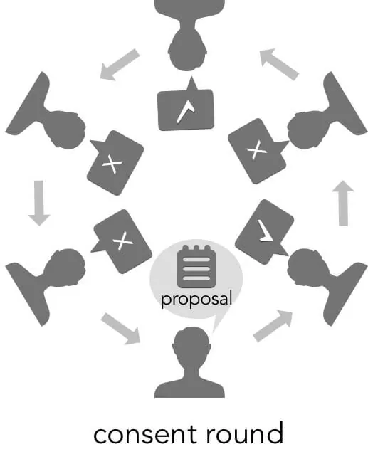 Sociocracy rounds: consent