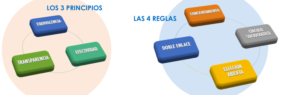 Organizaciones emergentes y Sociocracia