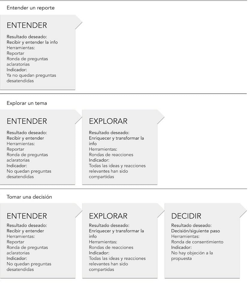 4 buildingblocksJH es - - Sociocracy For All