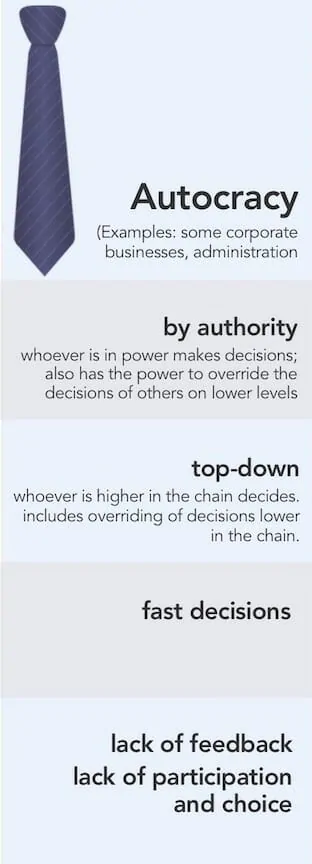 Autocratic decision-making. Examples: some corporate businesses, administration. Decides by authority. Top-down. Whoever is higher in the chain decides, includes overriding of decisions lower down in the chain. Pros: fast decisions. Cons: lack of feedback. Lack of participation and choice.