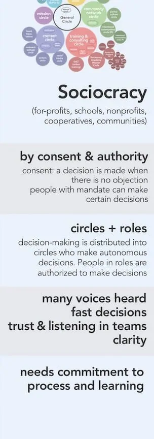 Sociocracy: consent decision-making. Examples: for-profits, schools, nonprofits, cooperatives, communities. Decide by consent. A decision is made when there is no objection. Paeople with madates can make certain decisions. Circles and roles- are who decides. Decision-making is distributed into circles who make autonomous decisions. People in roles are authorized to make decisions. Pros: many voices heard, fast decisions, trust and listening in teams, clarity. Cons: Needs commitment to process and learning
