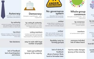 Comparison of decision-making methods