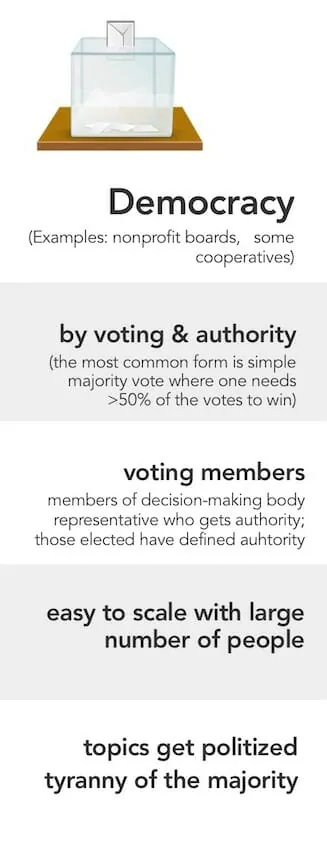 Democratic decision-making (examples: nonprofit boards, some cooperatives)
Decides by voting & authority. The most common form is simple majority vote where one needs more than 50% of the votes to win.) 

Decided by voting members- members of the decision-making body, representatives who get authority, those elected have defined authority.

Pros: Easy to scale with large numbers of people. Cons: topics get politicized. Tyranny of the majority.