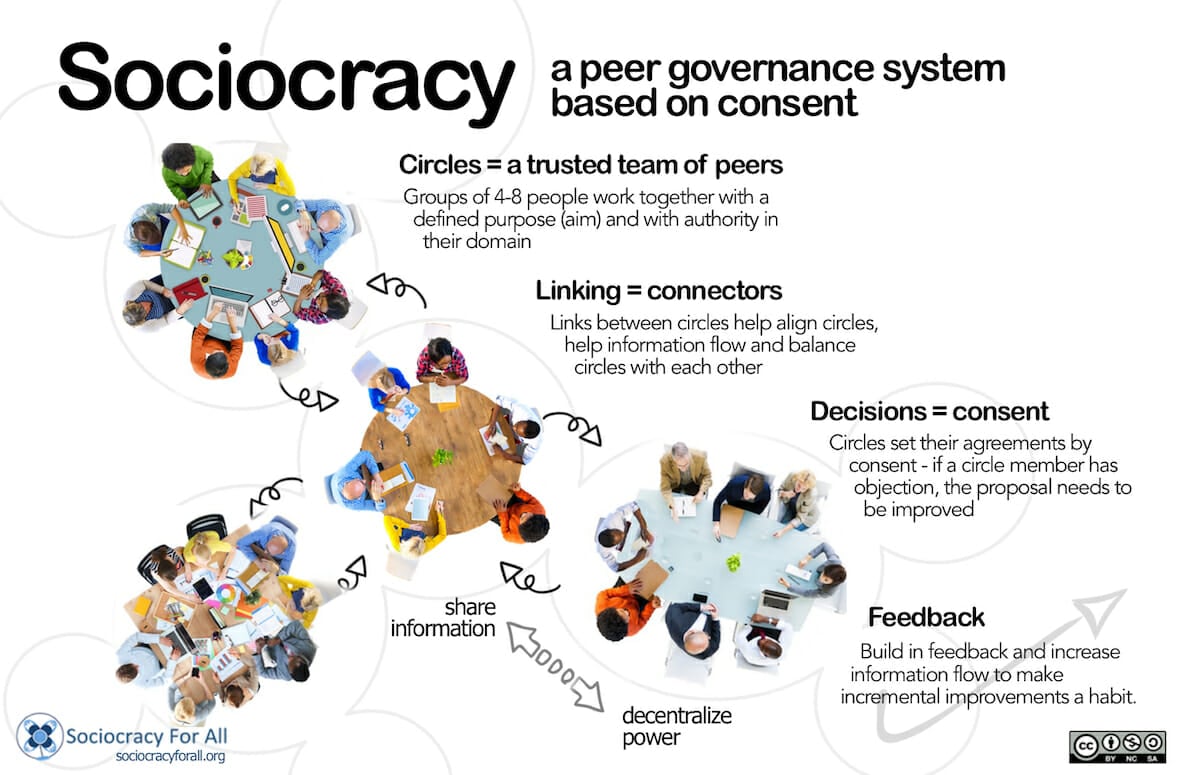 Sociocracy – basic concepts and principles