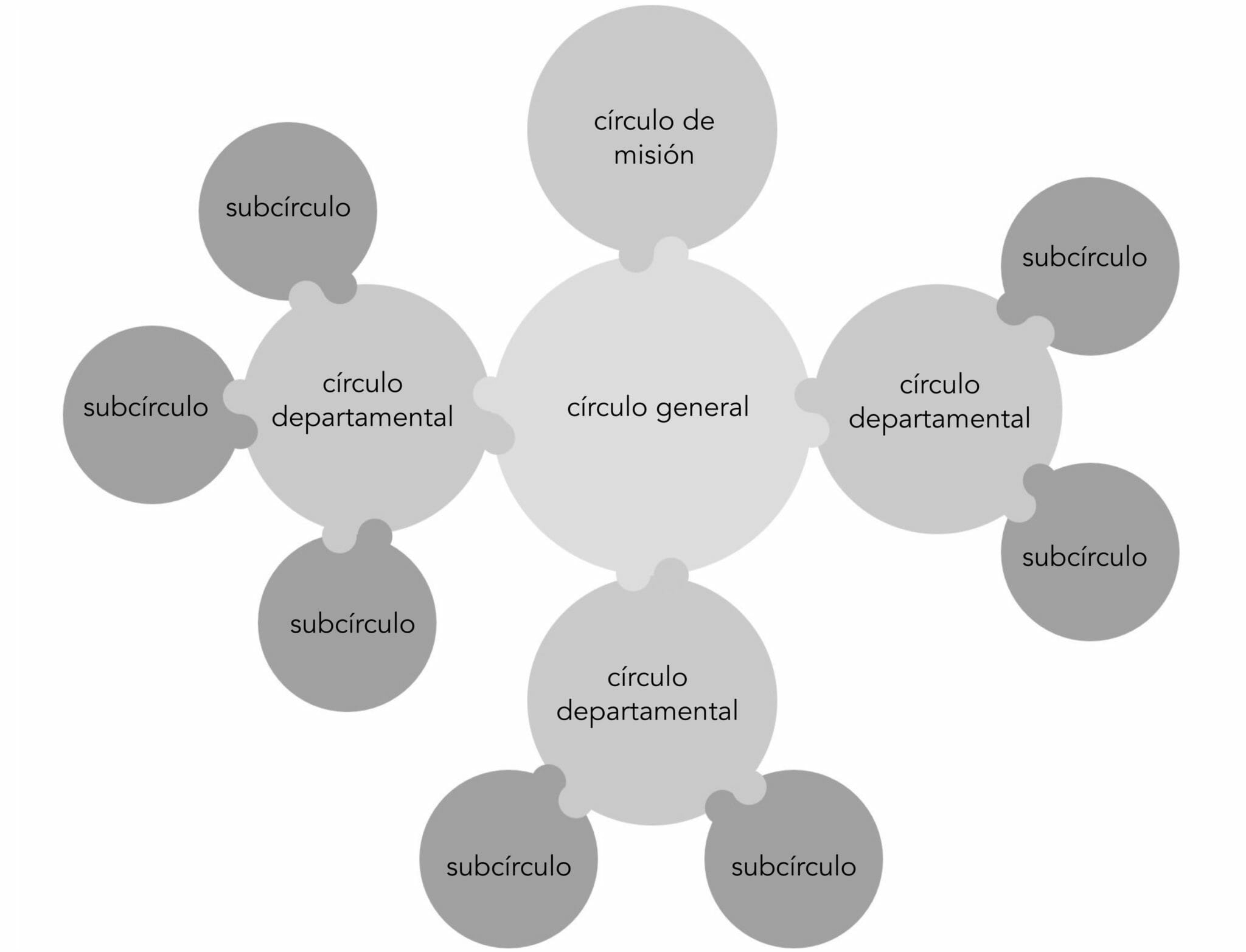Un diagrama completo muestra el círculo superior de misión, el círculo general central, con 3 subcírculos departamentales que tienen cada uno sus propios subcírculos. En la sociocracia, todos los círculos están doblemente vinculados, representados aquí por círculos que se conectan.