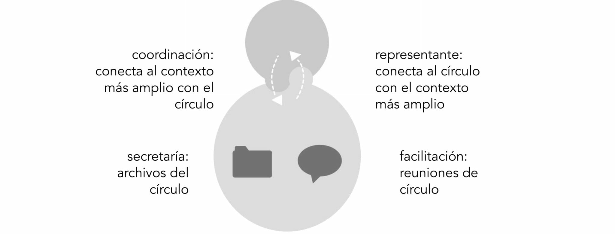 2 functionalrolesJH es - - Sociocracy For All