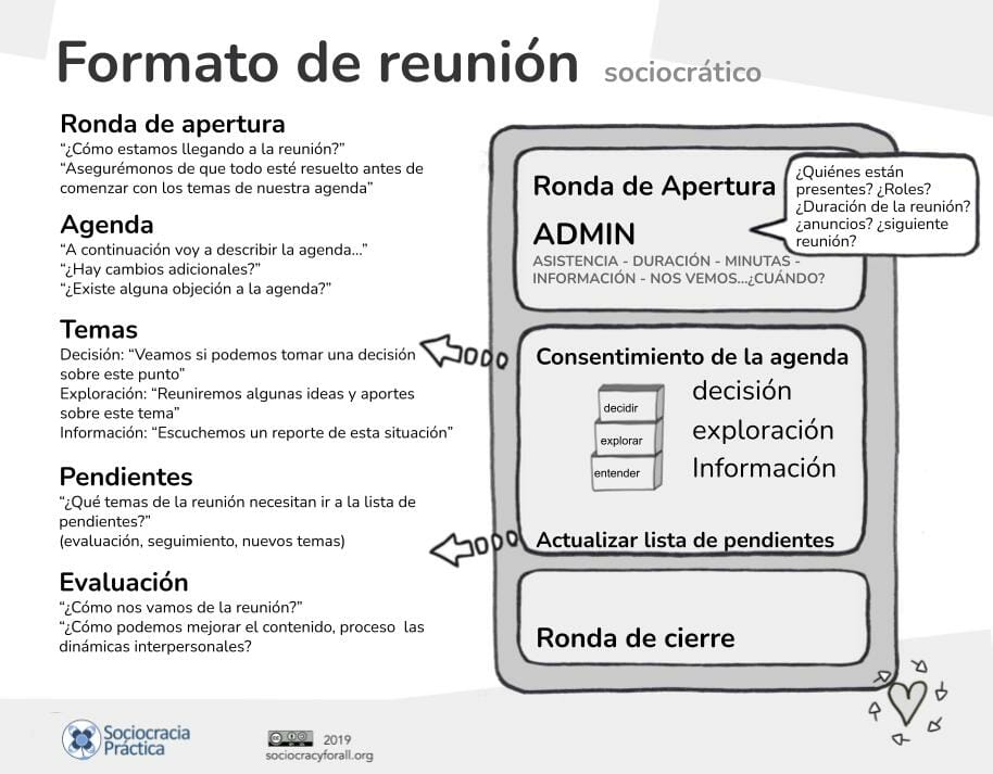 Formato de reunión sociocrático