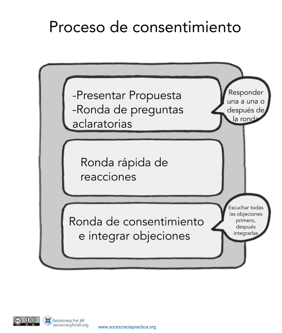 Toma de decisiones de consentimiento
