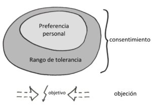 El consentimiento se define como la preferencia de uno y su rango de tolerancia. Una objeción está fuera del rango de tolerancia de alguien e interfiere con el objetivo del grupo.