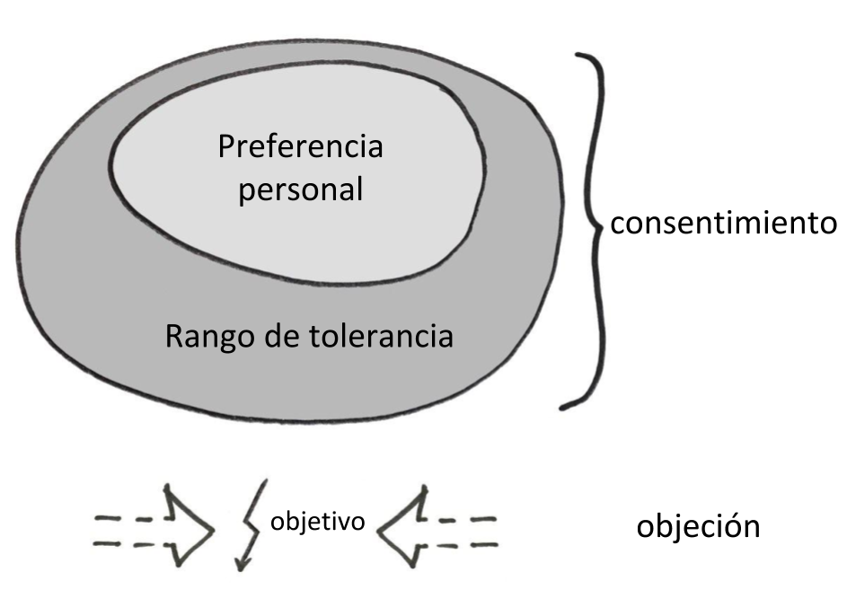 El rango de tolerancia es necesario para comprender el gran impacto de la toma de decisiones por consentimiento.