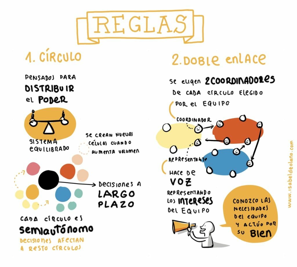 El círculo y el doble enlace son las primeras dos reglas de sociocracia