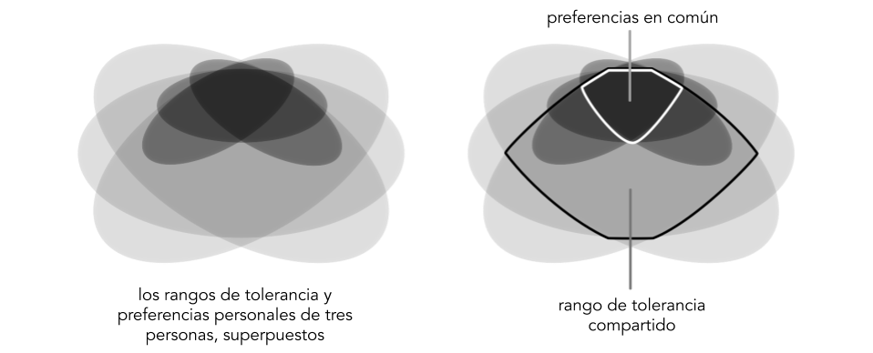 Gráfico que muestra cómo el rango de tolerancia compartido entre un grupo de personas es mucho mayor que su rango compartido de preferencia, para enfatizar los beneficios de la toma de decisiones por consentimiento en la toma de decisión de la sociocracia sobre el consenso.