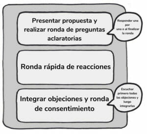 Proceso de toma de decisiones  - Sociocracia Práctica